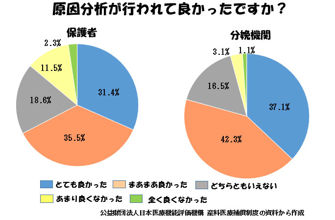 産科医療補償制度(その2)-原因分析、再発予防-原因分析が行われて良かったですか?