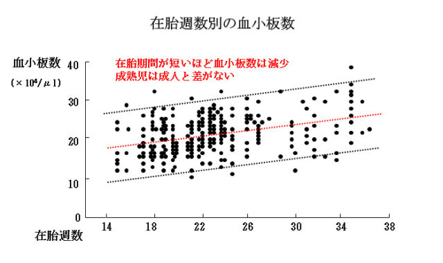 赤ちゃんに問題となる妊娠合併症-血小板減少症-在胎週数別の血小板数