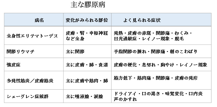 赤ちゃんに問題となる妊娠合併症-全身性エリテマトーデス-主な膠原病