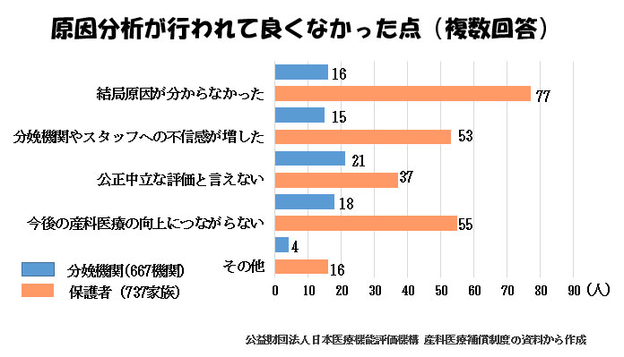 産科医療補償制度(その2)-原因分析、再発予防-原因分析が行われて良くなかった点