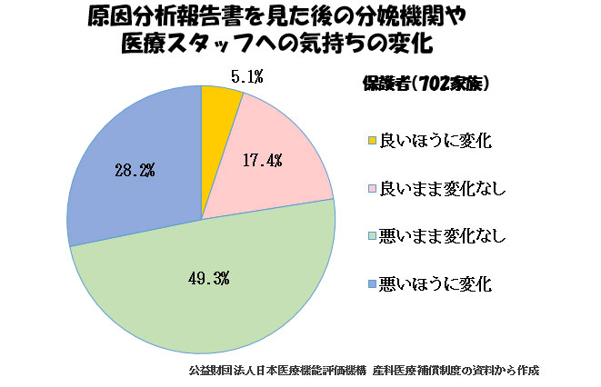 産科医療補償制度(その2)-原因分析、再発予防-原因分析報告書を見た後の分娩機関や医療スタッフへの気持ちの変化