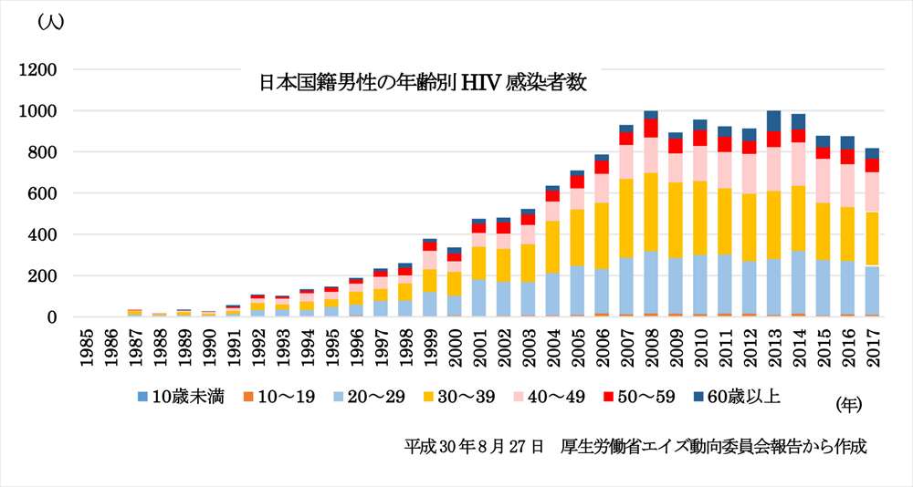 赤ちゃんに問題となる母の感染症 -ヒト免疫不全ウイルス-日本国籍男性の年齢別HIV感染者数