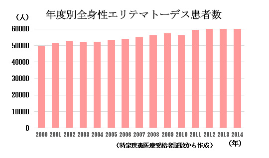 赤ちゃんに問題となる妊娠合併症-全身性エリテマトーデス-年度別全身性エリテマトーデス患者数