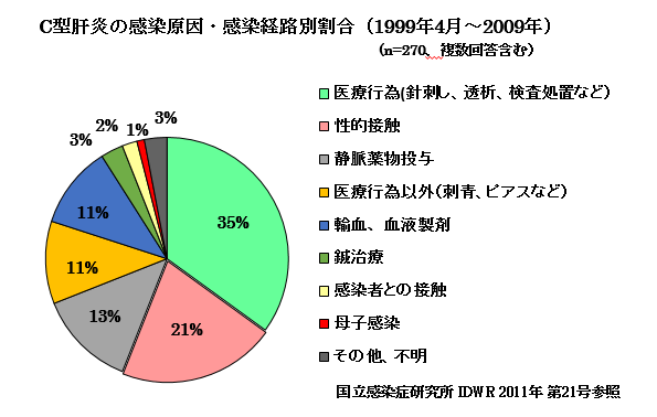 赤ちゃんに問題となるお母さんの感染症-C型肝炎ウイルス-C型肝炎の感染原因・感染経路別割合（1999年～2009年）