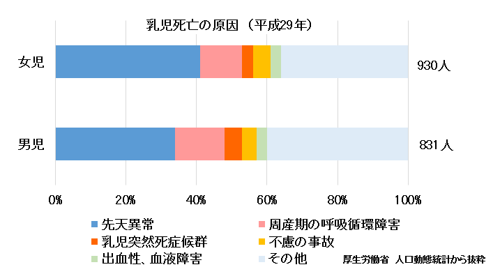 乳幼児突然死症候群-乳児死亡の原因（平成29年2017年）