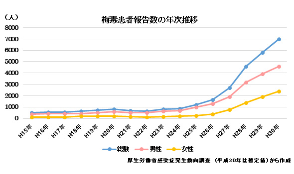 お母さんの感染症、梅毒患者報告数の年次推移