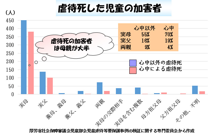 赤ちゃんに問題となる妊娠合併症-お母さんの精神疾患-虐待死した児童の加害者