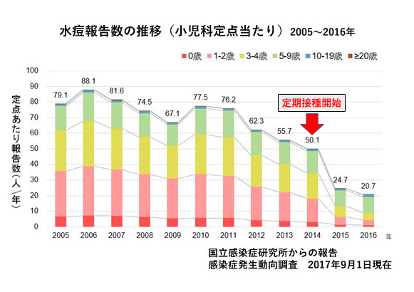 赤ちゃんに問題となる母の感染症-水痘(水ぼうそう)水痘報告数の推移2005~2016