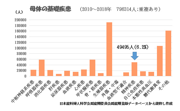 赤ちゃんに問題となる妊娠合併症-お母さんの精神疾患-母体の基礎疾患