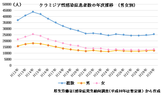 赤ちゃんに問題となる母の感染症-クラミジア-クラミジア性感染症患者数の年次推移（男女別）