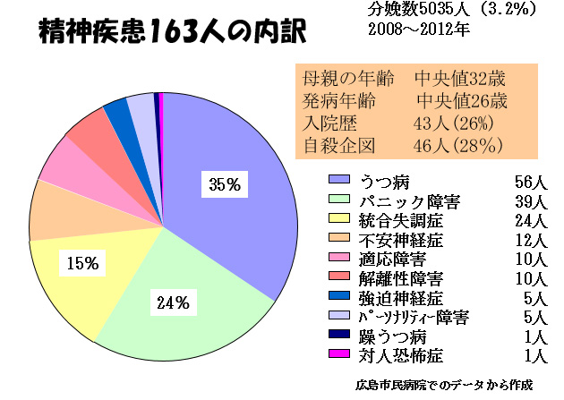 赤ちゃんに問題となる妊娠合併症-お母さんの精神疾患-精神疾患163人の内訳