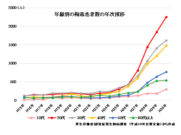 お母さんの感染症、年齢別の梅毒患者数の年次推移