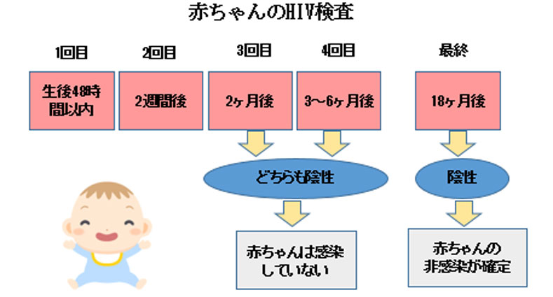 赤ちゃんに問題となる母の感染症 -ヒト免疫不全ウイルス-赤ちゃんのHIV検査
