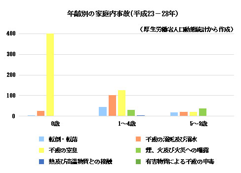 子どもの事故「溺水」年齢別の家庭内事故(平成23~28年)