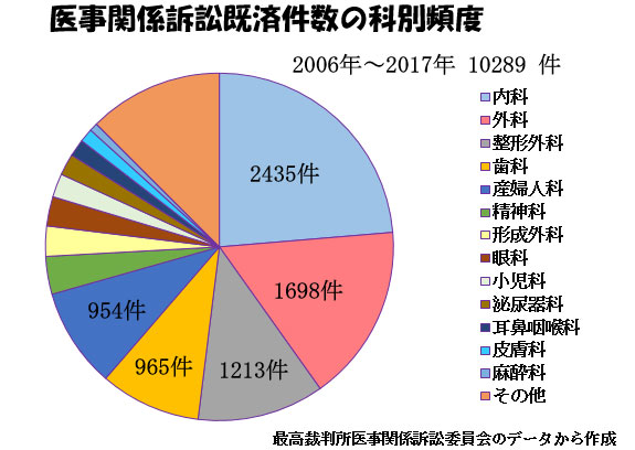 産科医療補償制度（その１）-経済的補償-医療関係訴訟既済件数の科別頻度
