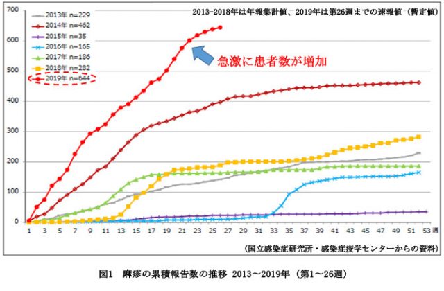 赤ちゃんに問題となる母の感染症-麻疹(はしか)の累積報告書の推移