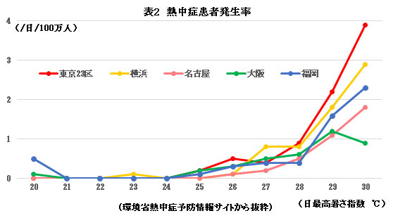 子供の事故「熱中症」熱中症患者発生率