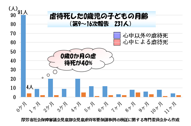 赤ちゃんに問題となる妊娠合併症-お母さんの精神疾患-虐待死した0歳児の子どもの月齢