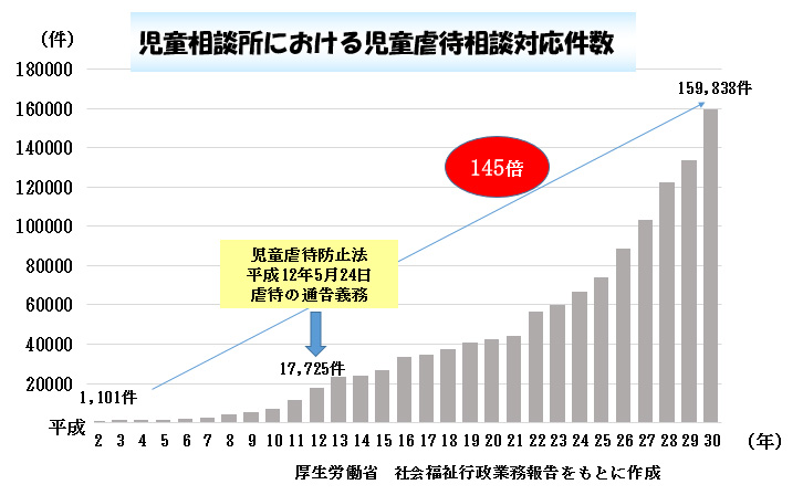 赤ちゃんに問題となる妊娠合併症-お母さんの精神疾患-児童相談所における児童虐待相談対応件数