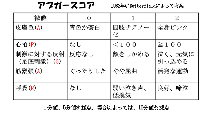 胎児から新生児への適応障害-新生児仮死-アプガースコア