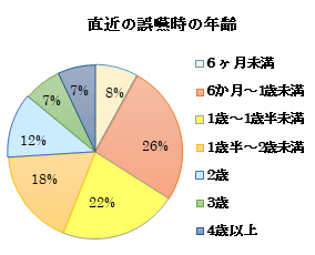 子供の事故「誤嚥と窒息」直近の誤嚥時の年齢