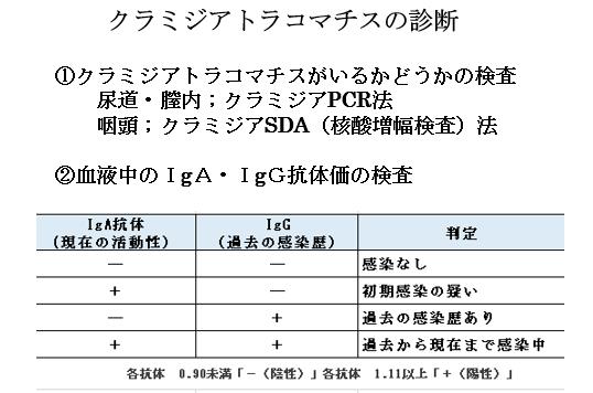 赤ちゃんに問題となる母の感染症-クラミジア-クラミジアトラコマチスの診断