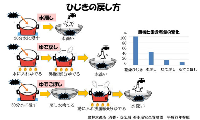 妊娠中の栄養管理-妊娠中に注意すべき食べ物-ひじきの戻し方
