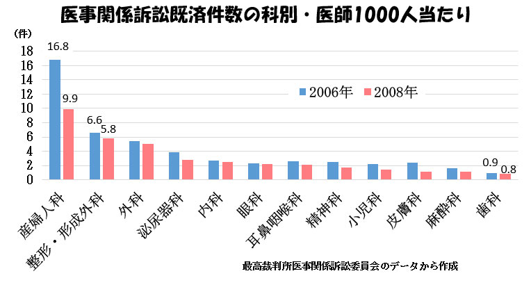 産科医療補償制度（その１）-経済的補償-医事関係訴訟既済件数の科別・医師1000人当たり