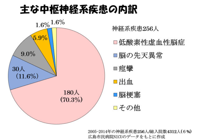 子宮外への適応-中枢神経系疾患-主な中枢神経系疾患の内訳