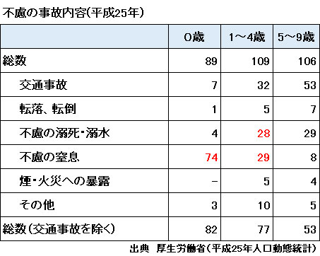 不慮の事故内容(平成29年)