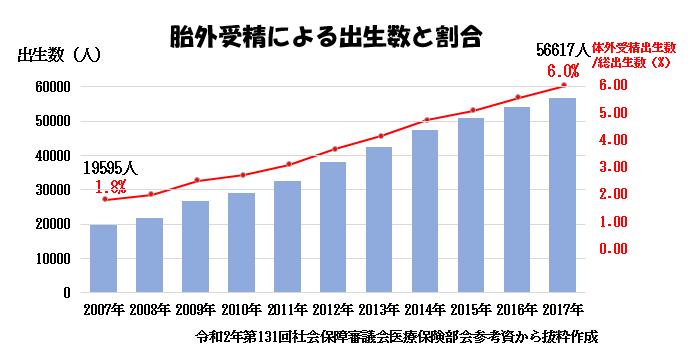 赤ちゃんに問題となる妊娠合併症-双胎-胎外受精による出生数と割合