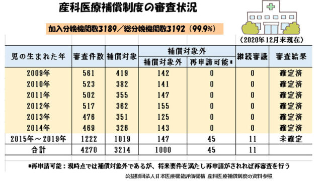 産科医療補償制度（その１）-経済的補償-産科医療補償制度の審査状況