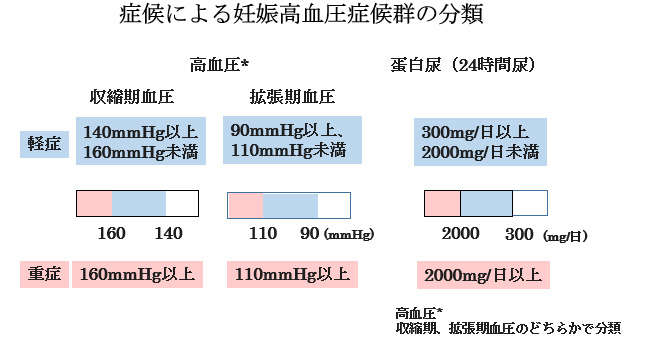 赤ちゃんに問題となる妊娠合併症-妊娠高血圧症候群-症候による妊娠高血圧症候群の分類