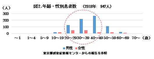 風疹の年齢・性別患者数(2018年947人)