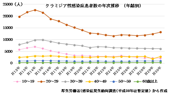 赤ちゃんに問題となる母の感染症-クラミジア-クラミジア性感染症患者数の年次推移（年齢別）