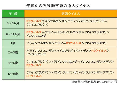 冬に流行する感染症-RSウイルス感染症-年齢別の呼吸器疾患の原因ウイルス