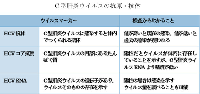 赤ちゃんに問題となるお母さんの感染症-C型肝炎ウイルス-C型肝炎ウイルスの抗原・抗体
