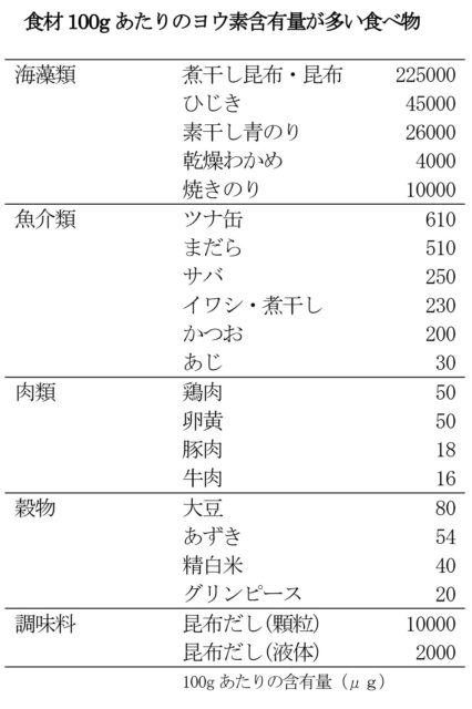 赤ちゃんに問題となる妊娠合併症-甲状腺機能異常-食材100gあたりのヨウ素含有量が多い食べ物