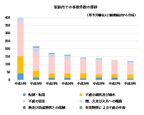 子どもの事故「溺水」家庭内での事故件数の推移