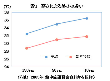 子どもの事故「熱中症」高さによる暑さの違い