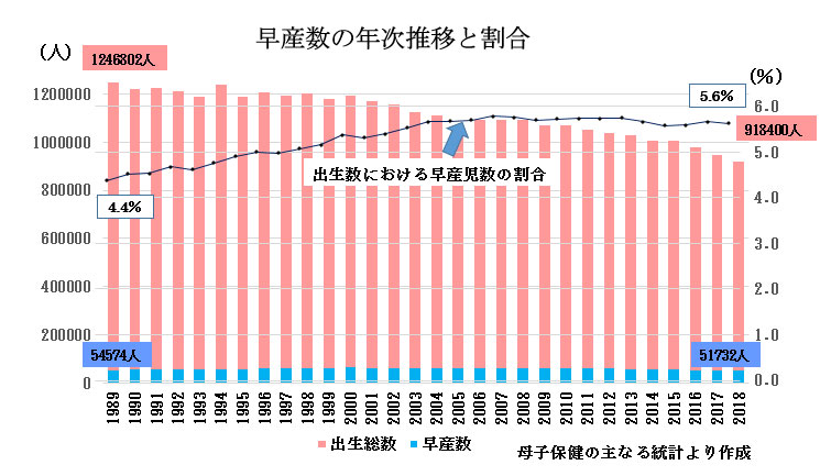 問題となる妊娠合併症-切迫早産-早産数の年次推移と割合