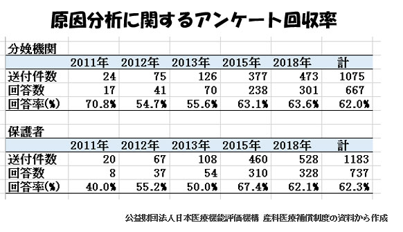 産科医療補償制度(その2)-原因分析、再発予防-原因分析に関するアンケート回収率