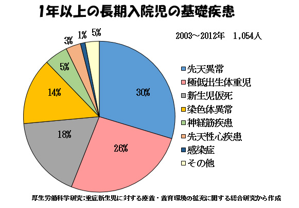 胎児から新生児への適応障害-新生児仮死-1年以上の長期入院児の基礎疾患