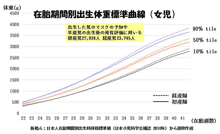 赤ちゃんに問題となる妊娠合併症-胎児発育不全-在胎期間別出生体重標準曲線(女児)