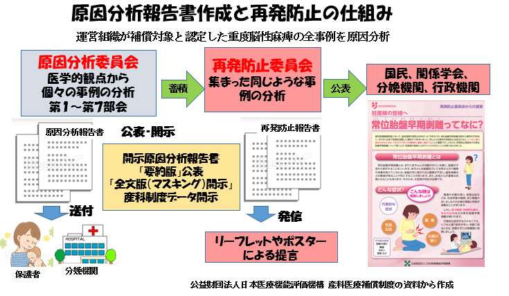 産科医療補償制度(その2)-原因分析、再発予防-原因文責報告書作成と再発防止の仕組み