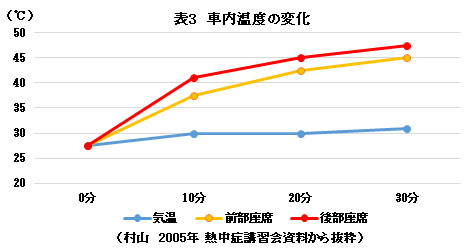 子どもの事故「熱中症」車内温度の変化