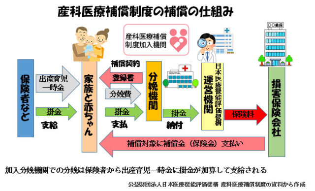 産科医療補償制度（その１）-経済的補償-産科医療補償制度の補償の仕組み