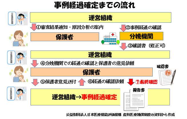 産科医療補償制度(その2)-原因分析、再発予防-事例経過確定までの流れ