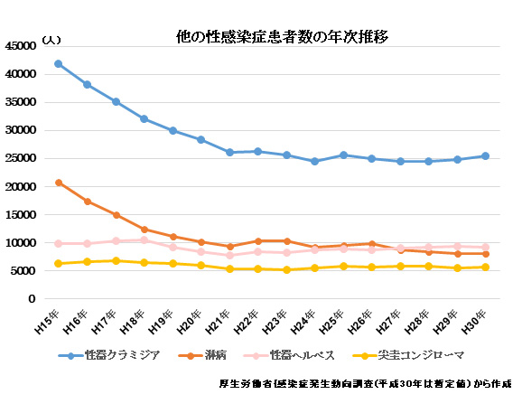 お母さんの感染症、他の性感染症患者数の年次推移