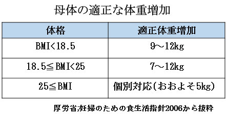赤ちゃんに問題となる 妊娠合併症-妊娠糖尿病-母体の適正な体重増加